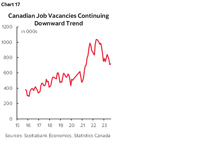 Chart 17: Canadian Job Vacancies Continuing Downward Trend