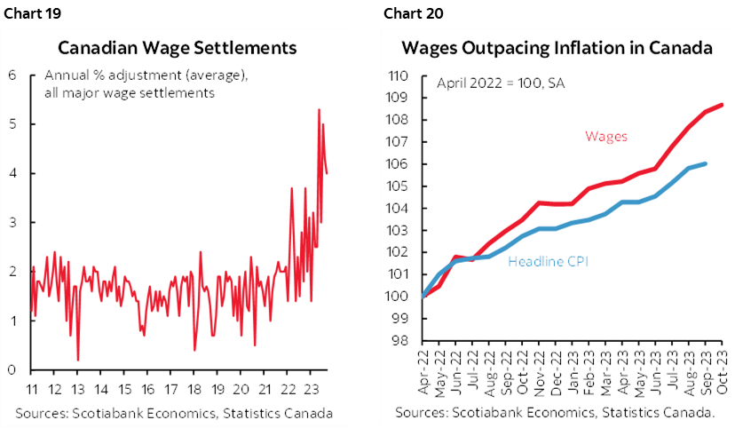 Chart 19: Canadian Wage Settlements; Chart 20: Wages Outpacing Inflation in Canada