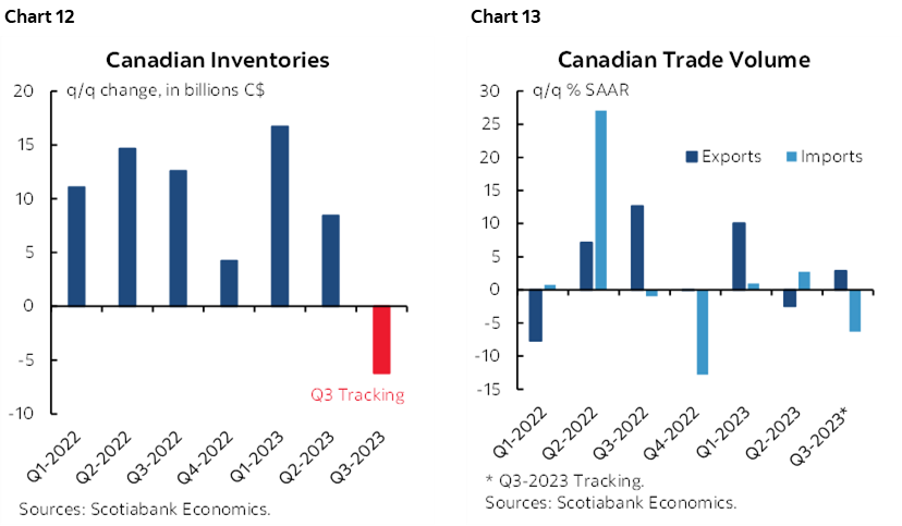 Chart 12: Canadian Inventories; Chart 13: Canadian Trade Volume
