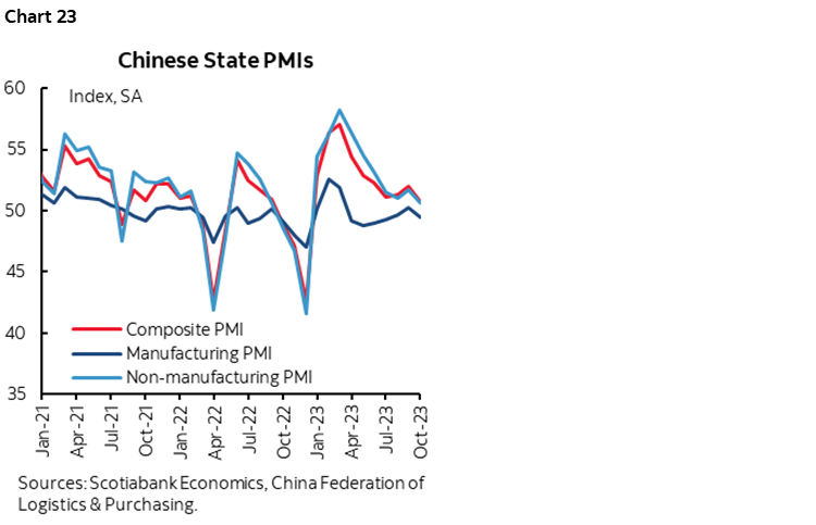 Chart 23: Chinese State PMIs