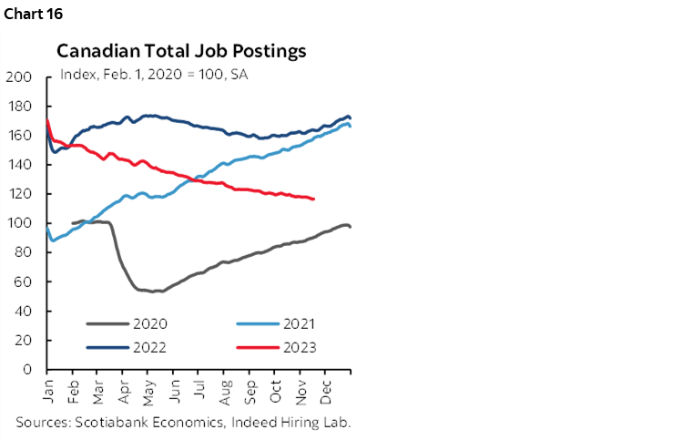 Chart 16: Canadian Total Job Postings