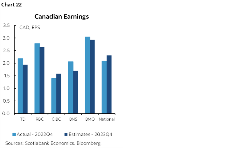 Chart 22: Canadian Earnings