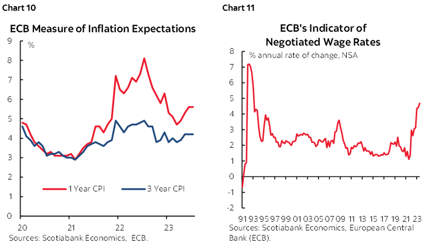 Chart 10: ECB Measure of Inflation Expectations; Chart 11: ECB's Indicator of Negotiated Wage Rates