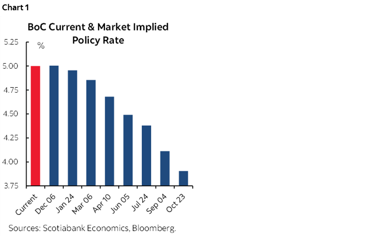 Chart 1: BoC Current & Market Implied Policy Rate