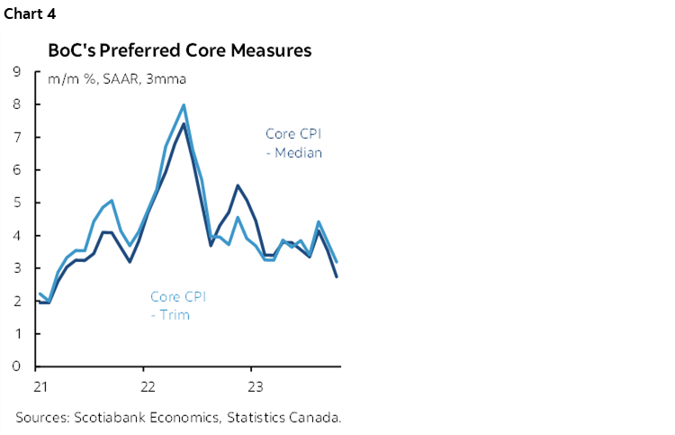 Chart 4: BoC's Preferred Core Measures