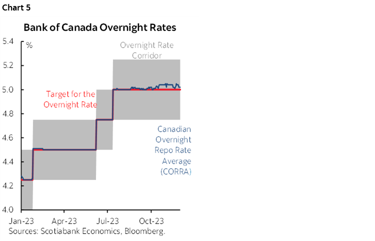 Chart 5: Bank of Canada Overnight Rates