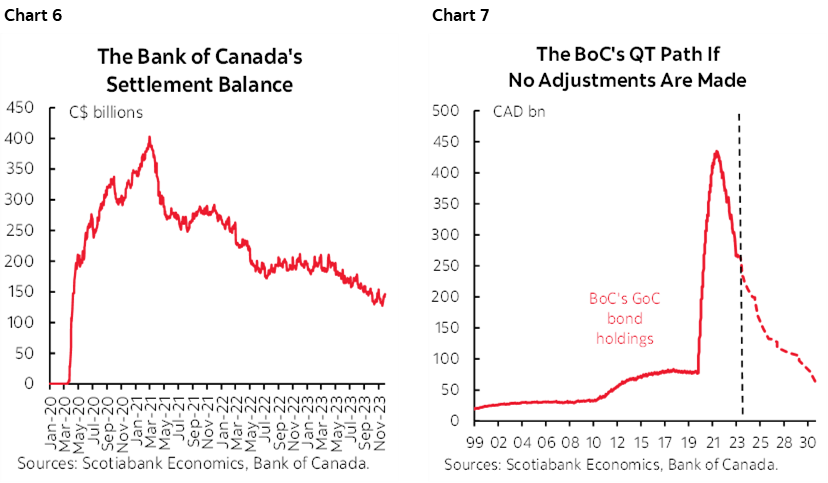 Chart 6: The Bank of Canada's Settlement Balance; Chart 7: The BoC's QT Path If No Adjustments Are Made