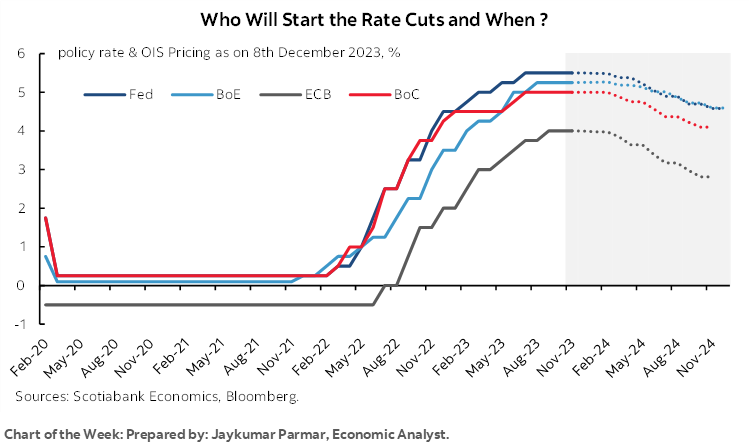 Chart of the Week: Who Will Start the Rate Cuts and When ?