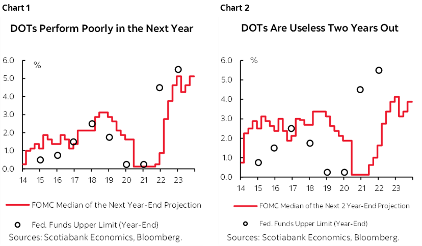 Chart 1: DOTs Perform Poorly in the Next Year; Chart 2: DOTs Are Useless Two Years Out