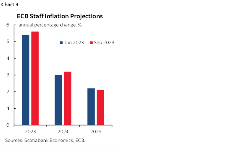 Chart 3: ECB Staff Inflation Projections