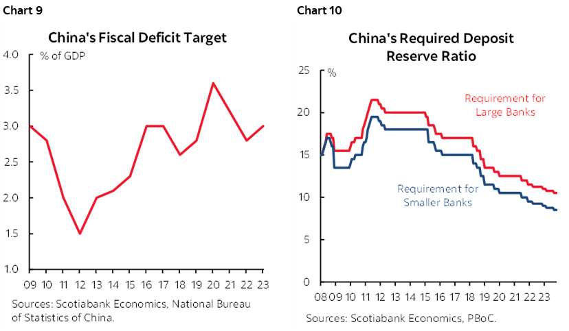 Chart 9: China's Fiscal Deficit Target; Chart 10: China's Required Deposit Reserve Ratio