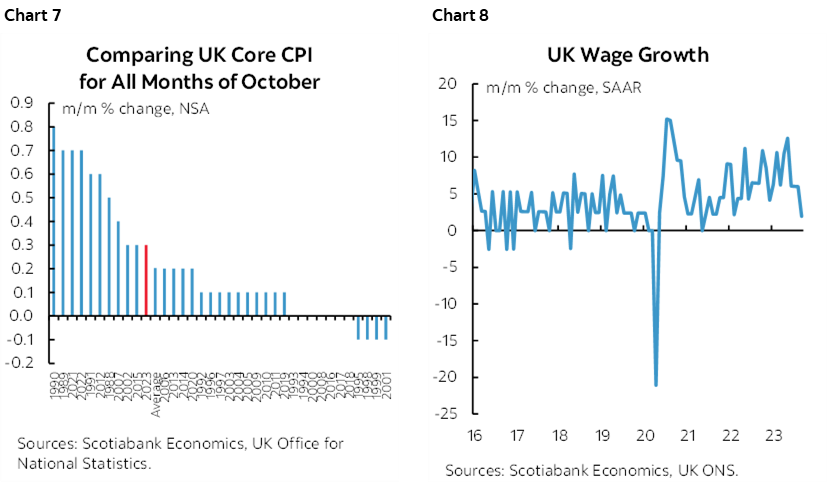 Chart 7: Comparing UK Core CPI for All Months of October; Chart 8: UK Wage Growth