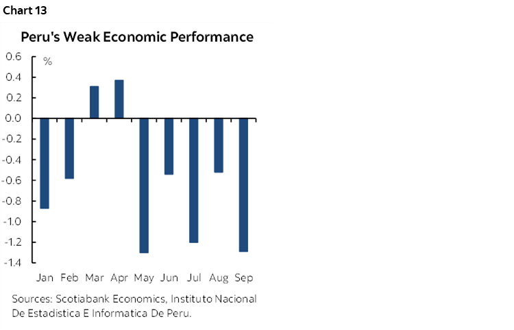 Chart 13: Peru's Weak Economic Performance