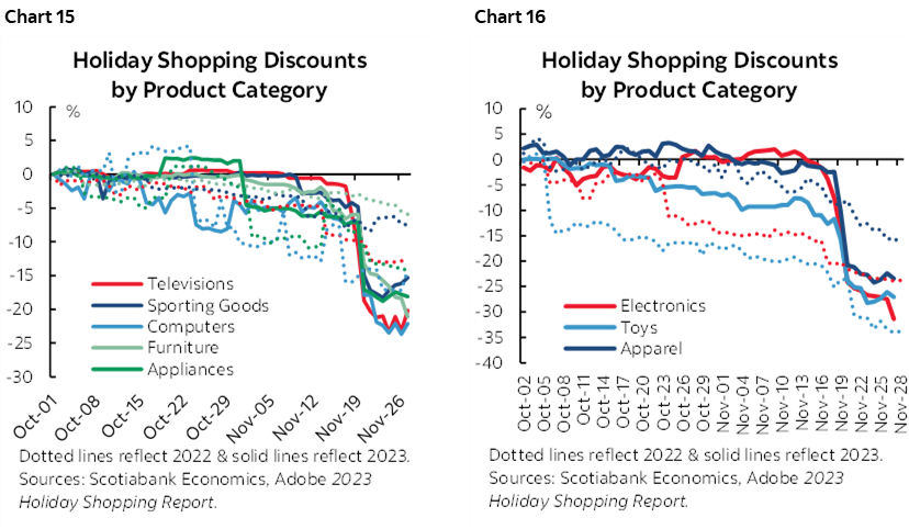 Chart 15: Holiday Shopping Discounts by Product Category; Chart 16: Holiday Shopping Discounts by Product Category