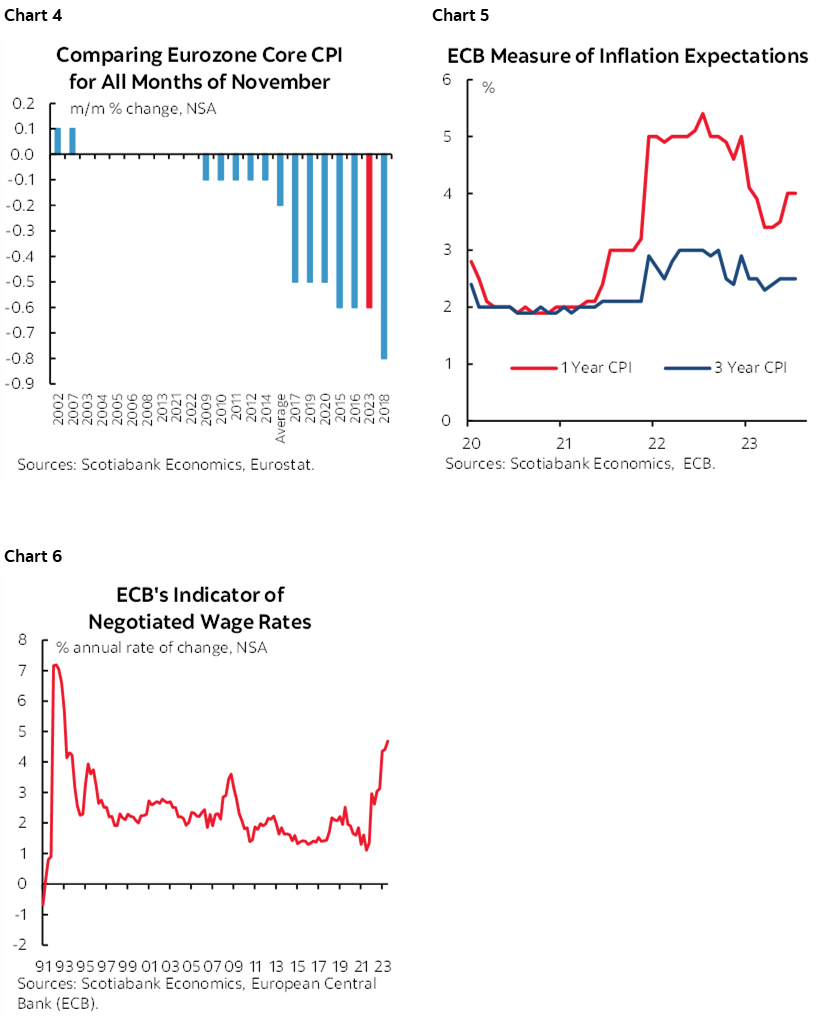 Chart 4: Comparing Eurozone Core CPI for All Months of November; Chart 5: ECB Measure of Inflation Expectations; Chart 6: ECB's Indicator of Negotiated Wage Rates