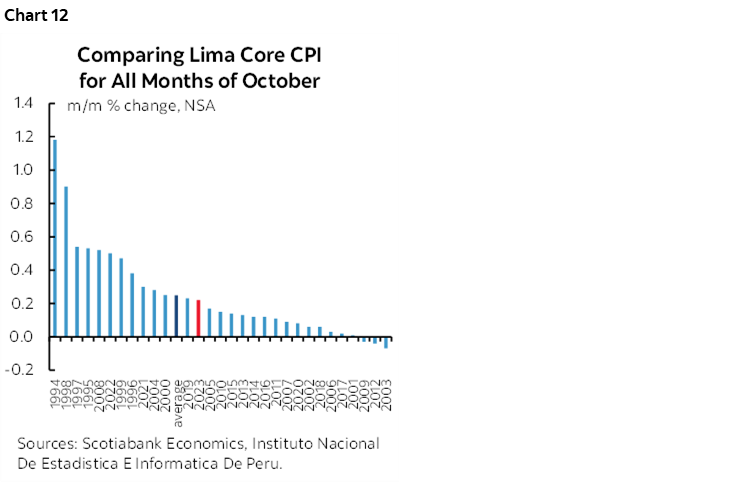 Chart 12: Comparing Lima Core CPI for All Months of October