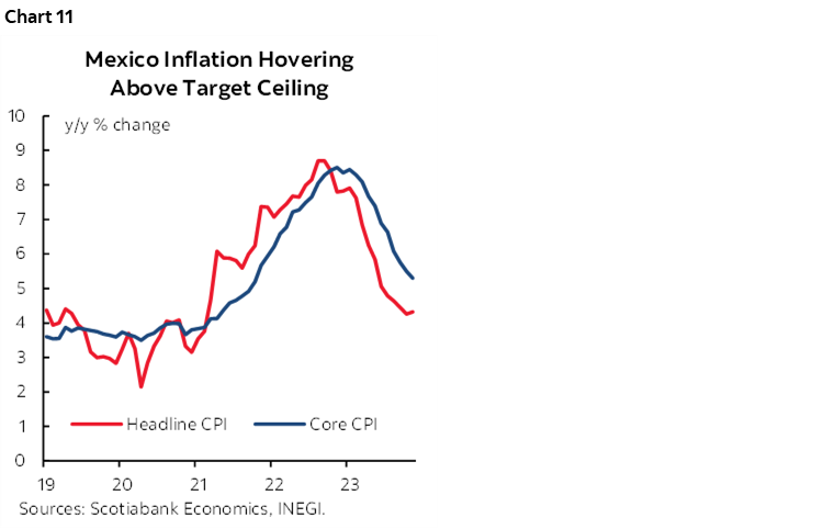 Chart 11: Mexico Inflation Hovering Above Target Ceiling