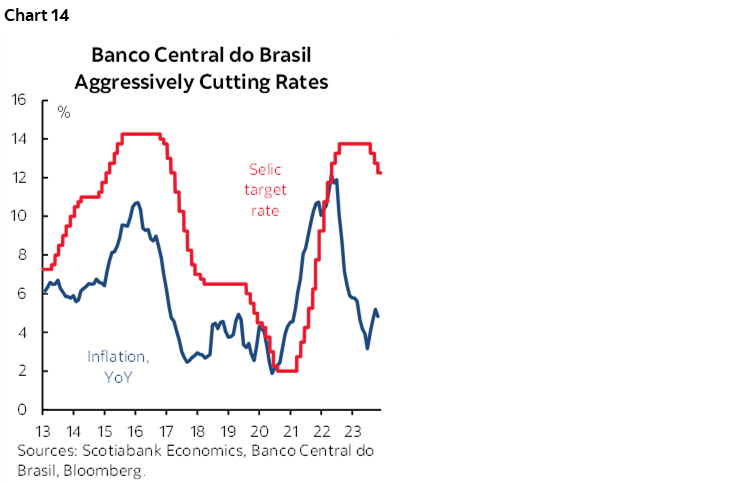 Chart 14: Banco Central do Brasil Aggressively Cutting Rates