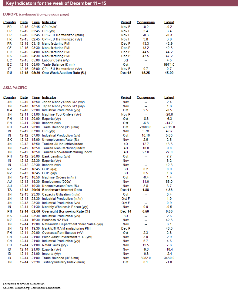 Key Indicators for the week of December 11 – 15