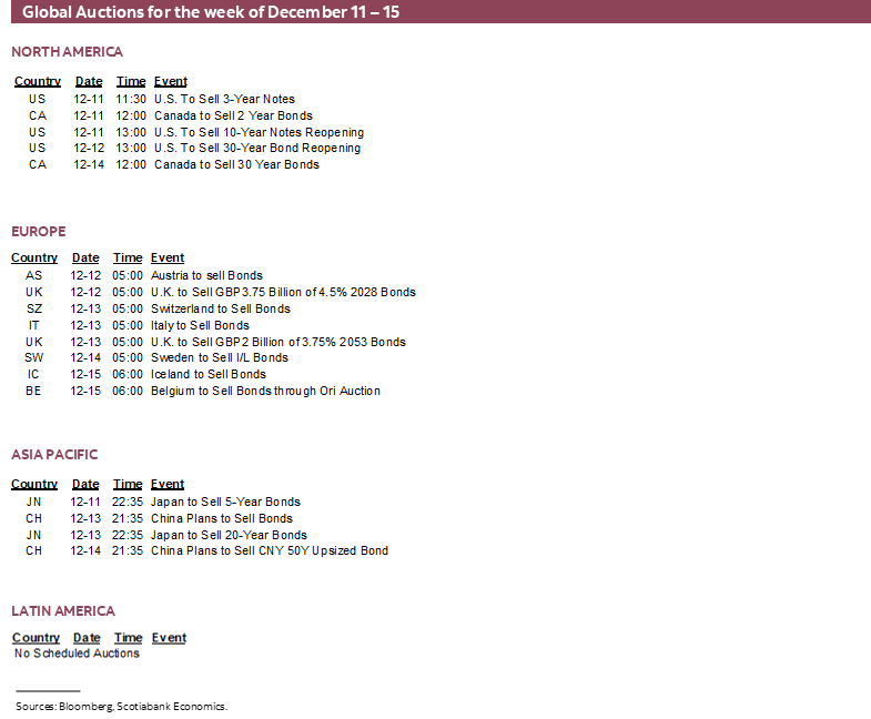 Global Auctions for the week of December 11 – 15