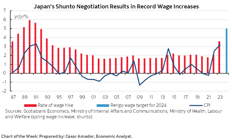 Chart of the Week: Japan's Shunto Negotiation Results in Record Wage Increases