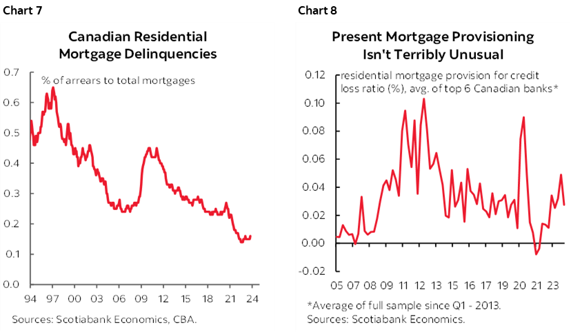 Chart 7: Canadian Residential Mortgage Delinquencies; Chart 8: Present Mortgage Provisioning Isn't Terribly Unusual
