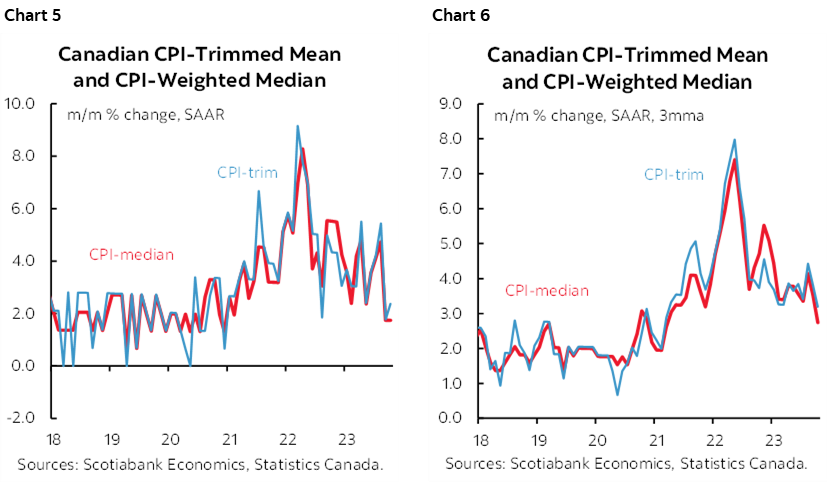 Chart 5: Canadian CPI-Trimmed Mean and CPI-Weighted Median; Chart 6: Canadian CPI-Trimmed Mean and CPI-Weighted Median
