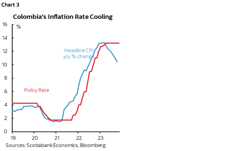 Chart 3: Colombia's Inflation Rate Cooling