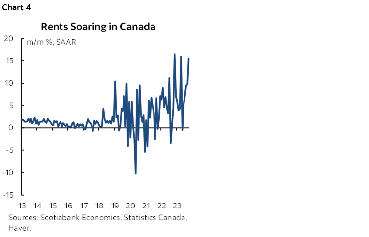 Chart 4: Rents Soaring in Canada