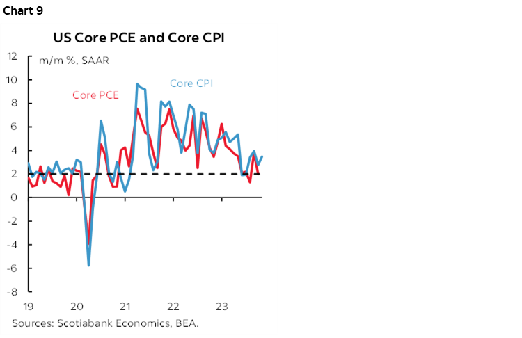 Chart 9: US Core PCE and Core CPI