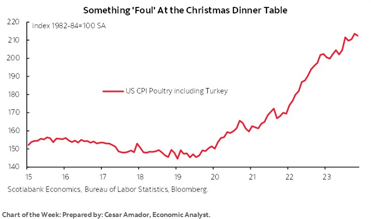 Chart of the Week: Something 'Foul' At the Christmas Dinner Table