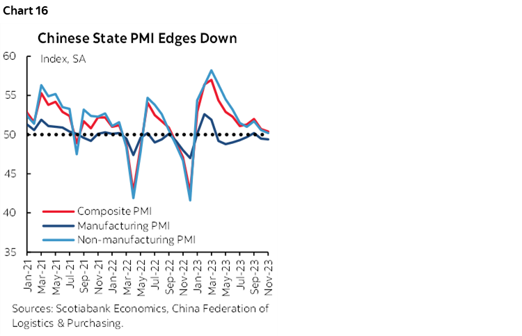 Chart 16: Chinese State PMI Edges Down 