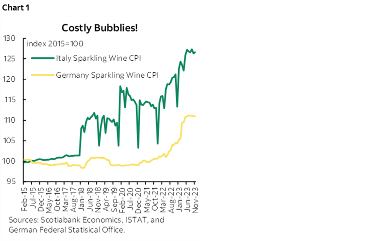 Chart 1: Costly Bubblies! 