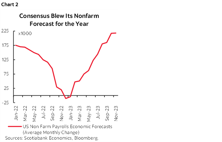 Chart 2: Consensus Blew Its Nonfarm Forecast for the Year 