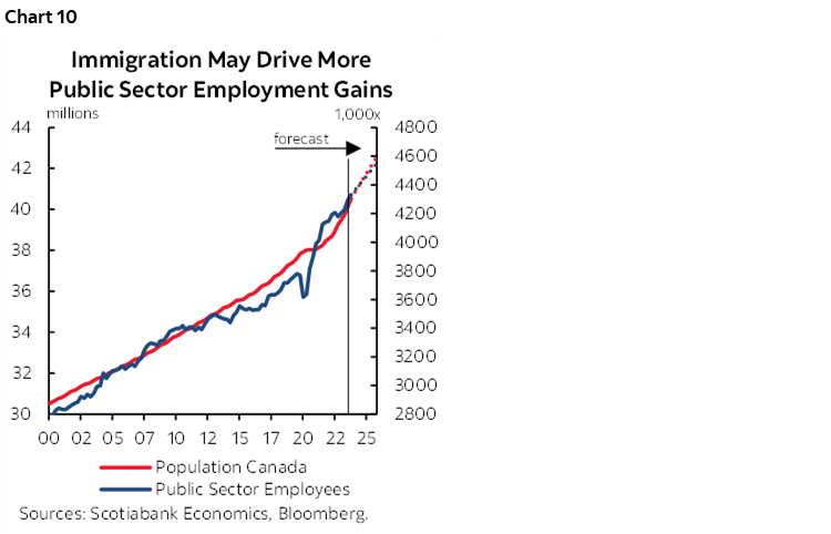 Chart 10: Immigration May Drive More Public Sector Employment Gains 