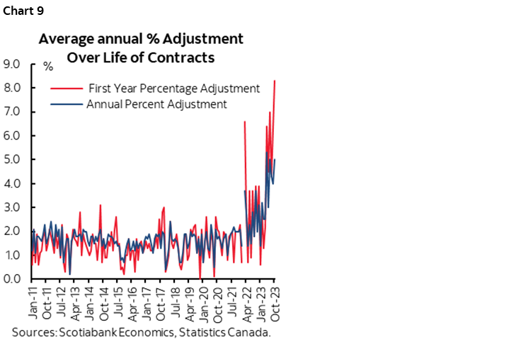 Chart 9: Average Annual % Adjustment Over Life of Contracts 