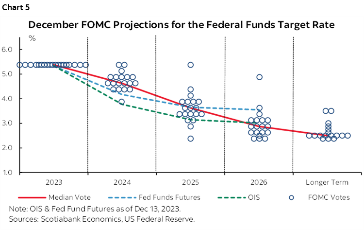 Chart 5: December FOMC Projections for the Federal Funds Target Rate