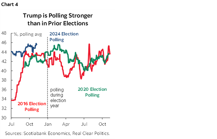 Chart 4: Trump is Polling Stronger than in Prior Elections
