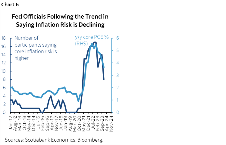 Chart 6: Fed Officials Following the Trend in Saying Inflation Risk is Declining 