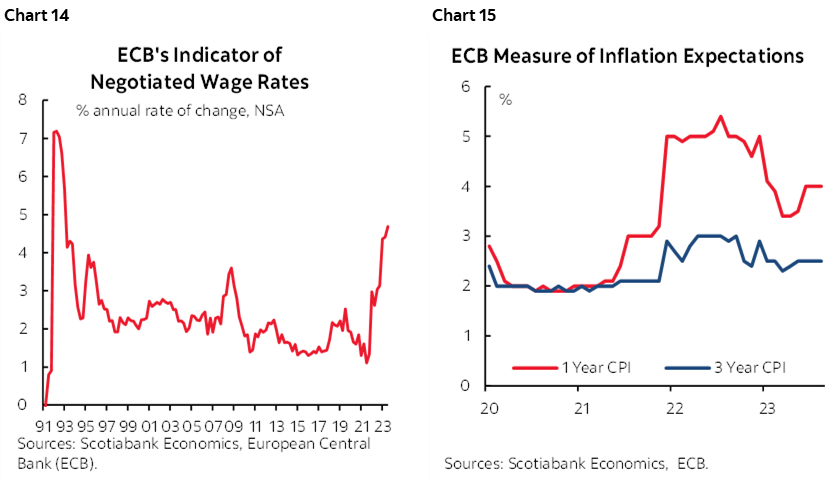 Chart 14: ECB's Indicator of Negotiated Wage Rates; Chart 15: ECB Measure of Inflation Expectations 