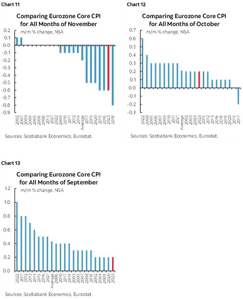 Chart 11: Comparing Eurozone Core CPI for All Months of November; Chart 12: Comparing Eurozone Core CPI for All Months of October; Chart 13: Comparing Eurozone Core CPI for All Months of September 