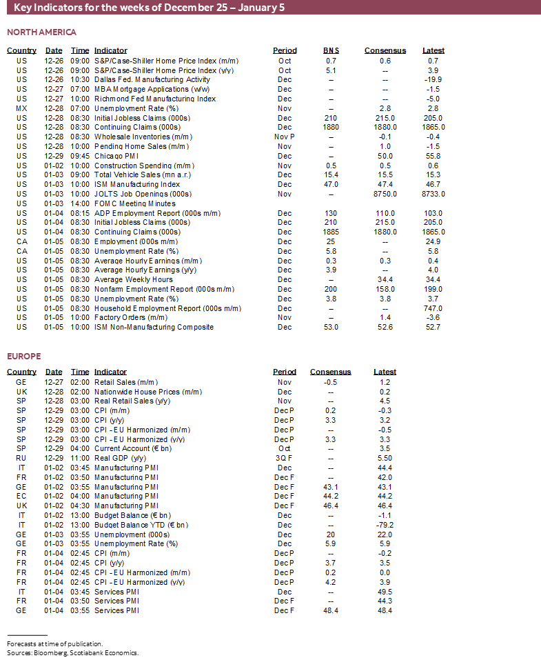 Key Indicators for the weeks of December 25 – January 5