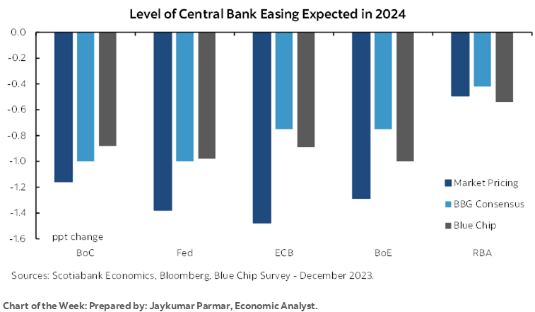Chart of the Week: Level of Central Bank Easing Expected in 2024