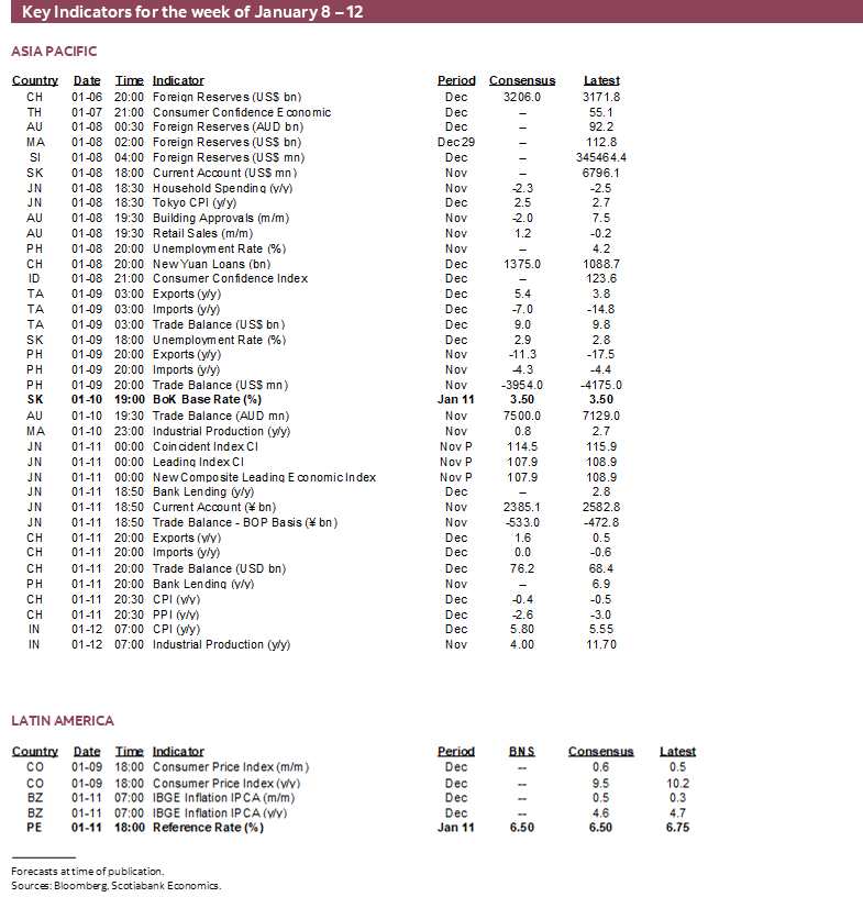 Key Indicators for the week of January 8 – 12