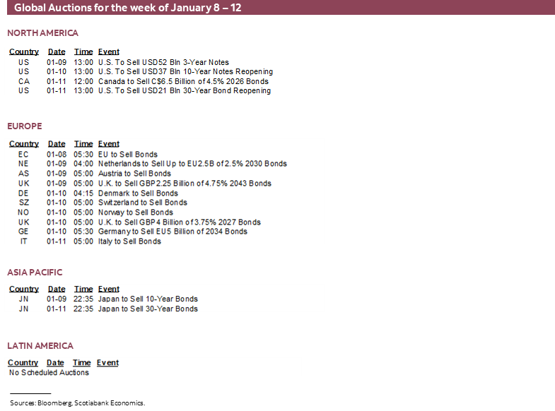 Global Auctions for the week of January 8 – 12