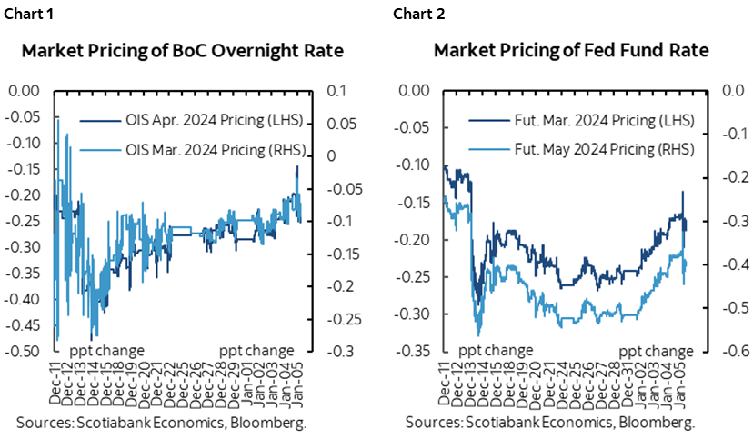 Chart 1: Market Pricing of BoC Overnight Rate; Chart 2: Market Pricing of Fed Fund Rate 
