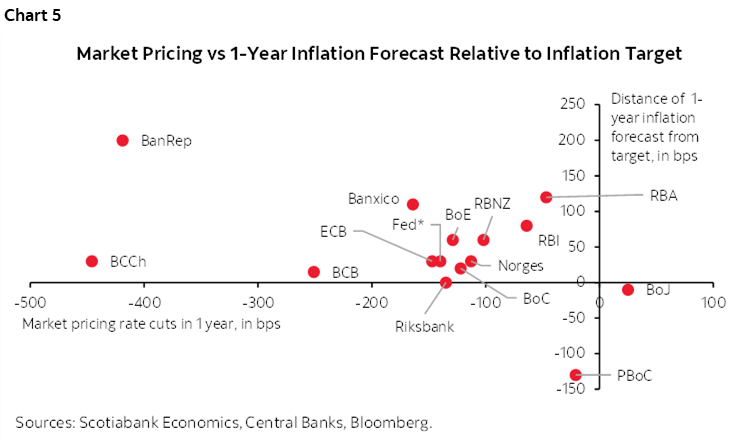 Chart 5: Market Pricing vs 1-Year Inflation Forecast Relative to Inflation Target 