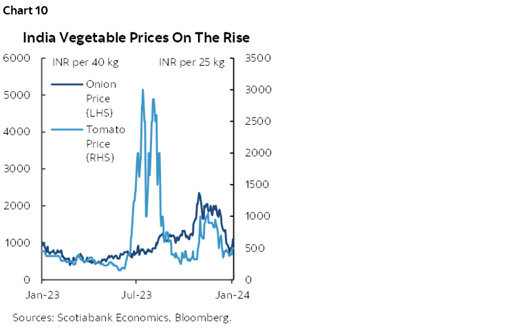 Chart 10: India Vegetable Prices On The Rise 