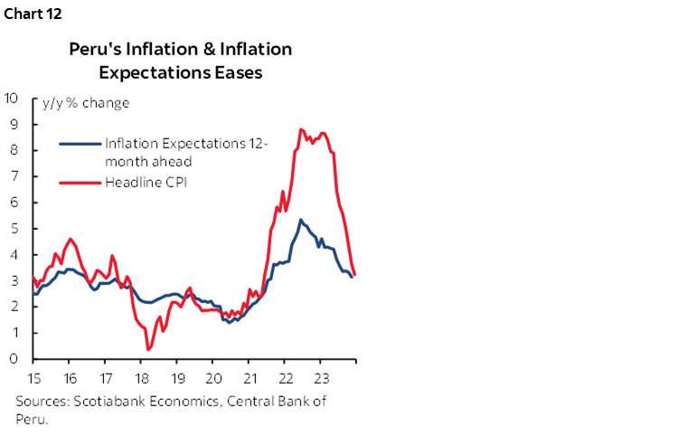 Chart 12: Peru's Inflation & Inflation Expectations Eases 