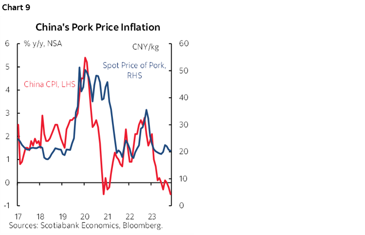 Chart 9: China's Pork Price Inflation 